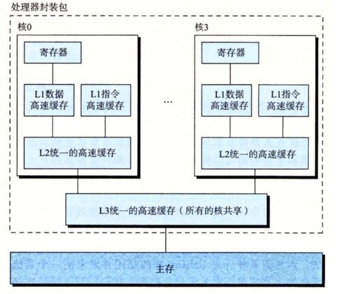 深入理解CSAPP:計算機系統(tǒng)漫游之整體架構(gòu)解讀